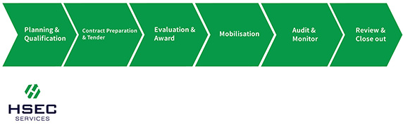 HSEC processes diagram